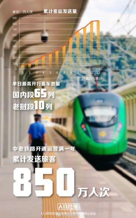 中老铁路开通运营一年